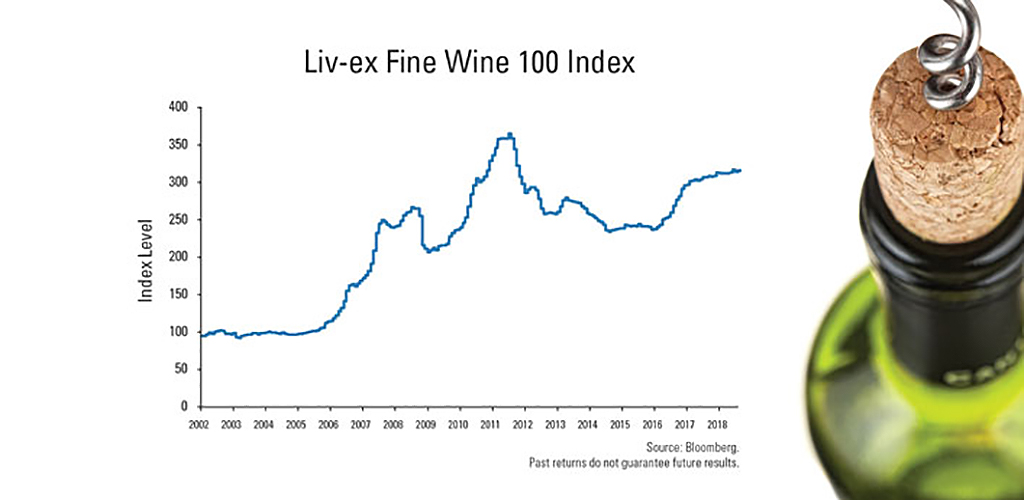Liv-ex fine wine 100 index from 2002 to 2018, showing increases around 2008, 2011-2012 and 2017