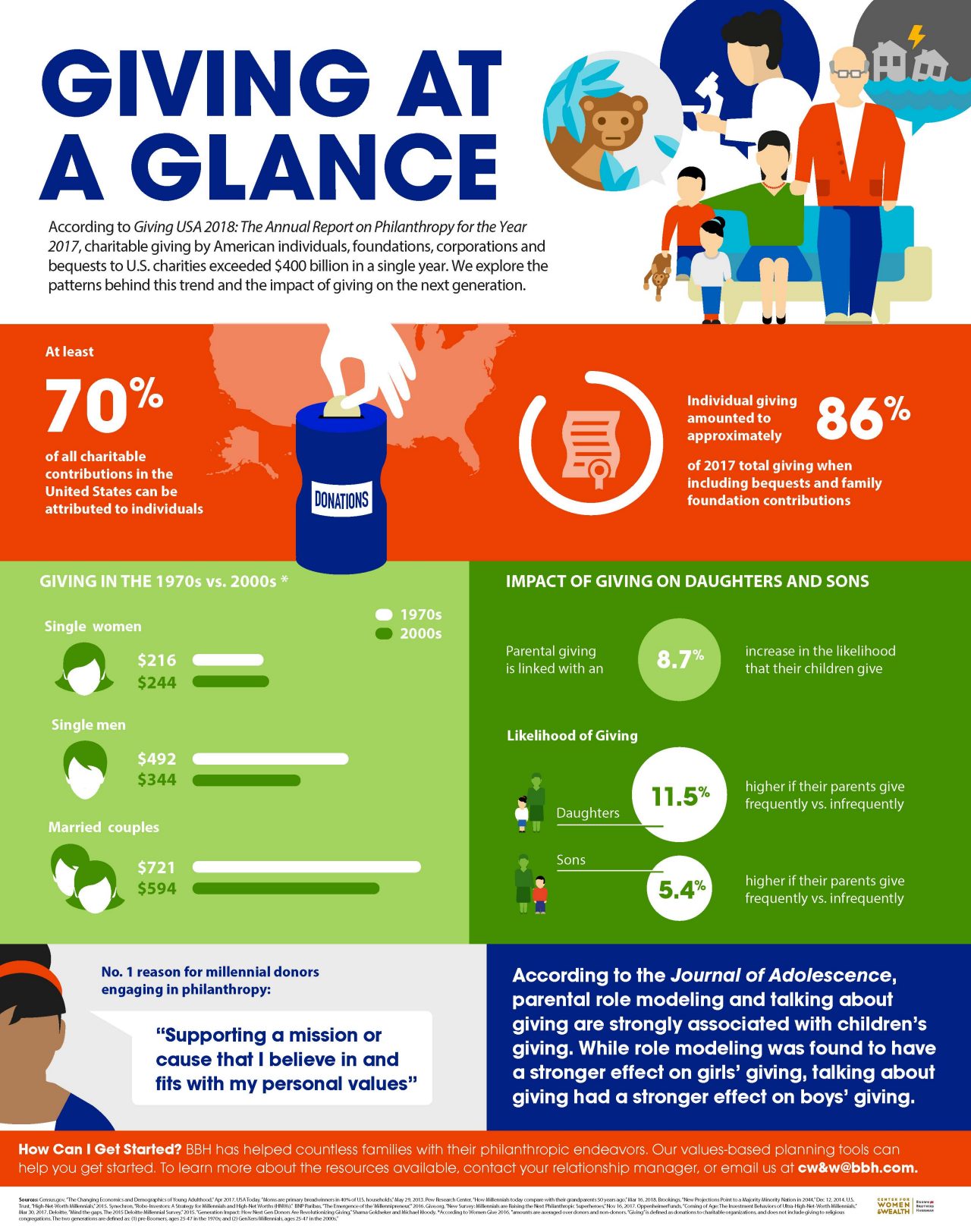 Infographic with statistics about charity and cartoon people  illustrating various philanthropic endeavors
