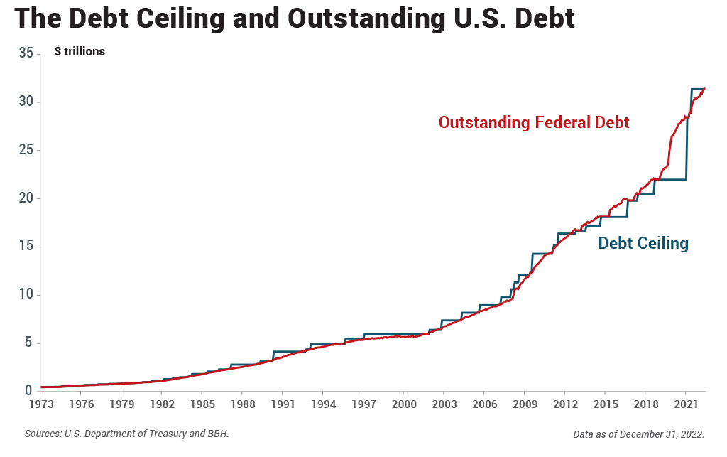 $ trillions. Outstanding Federal Debt. Debt Ceiling. Sources: U.S. Department of Treasury and BBH. Data as of December 31, 2022.