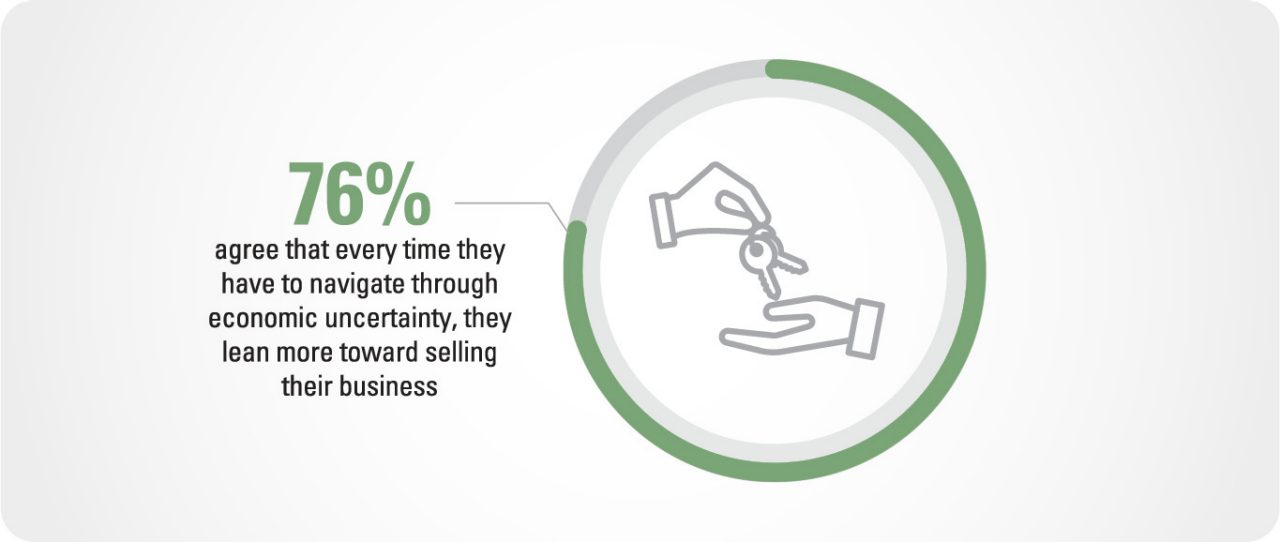 76% agree that every time they have to navigate through economic uncertainty, they lean more toward selling their business.