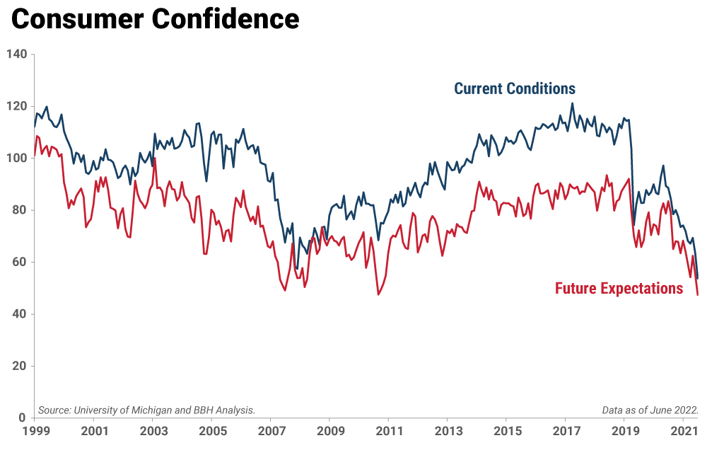 Chart showing consumer confidence