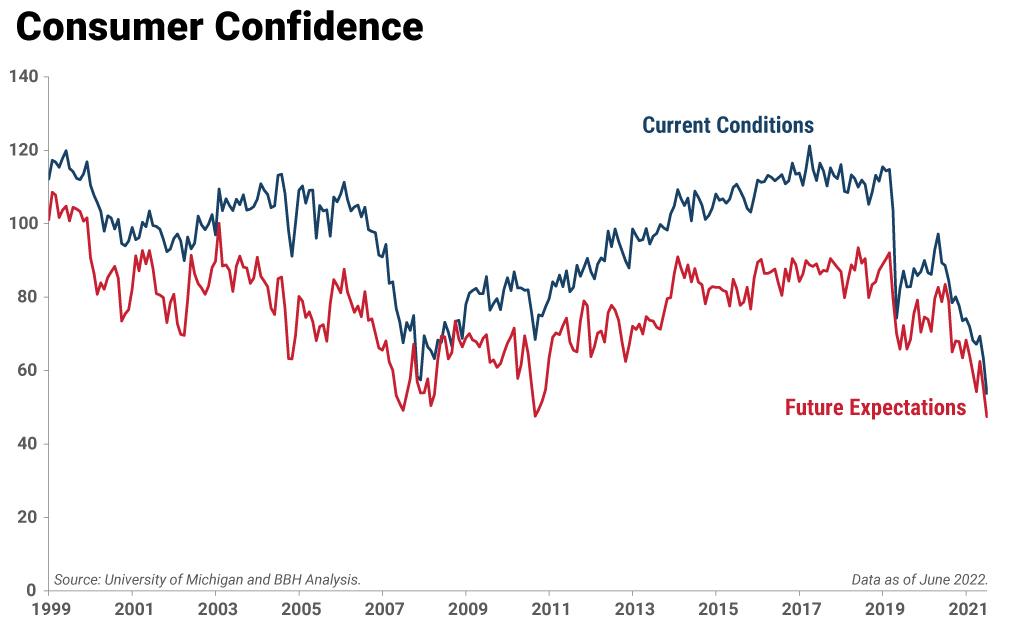 Source: University of Michigan and BBH Analysis. Data as of June 2022.