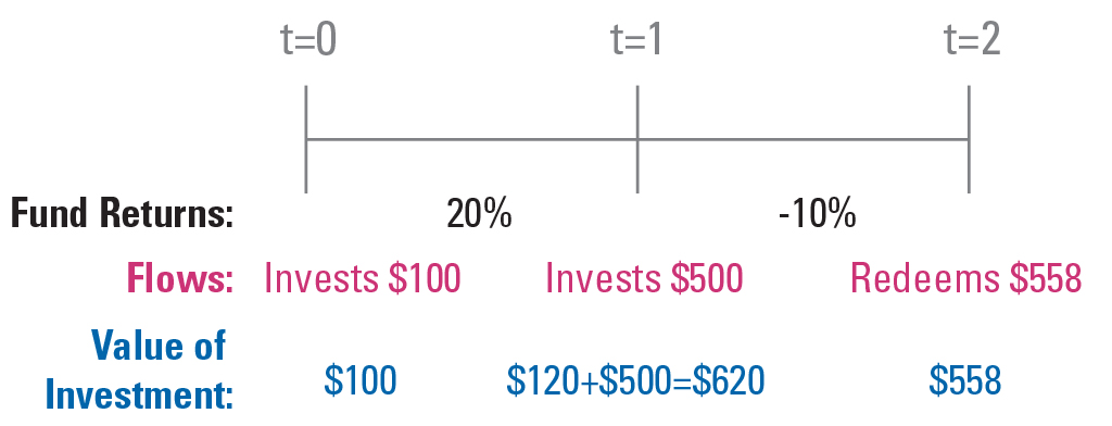 This graphic shows an example of an individual investor who invests $100 in a fund at time (t) zero. The fund returns 20% in its first year, increasing the value of the investor’s original investment to $120 at t=1. Encouraged by these early results, the investor allocates another $500 to the fund. In year two, however, the fund loses 10%, bringing the dollar value of the investor’s total cumulative investment to $558 at t=2. The investor then liquidates her investment.