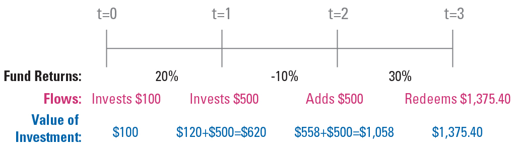 This graphic builds on the earlier examples of an individual investor who invests $100 in a fund at time (t) zero. The fund returns 20% in its first year, increasing the value of the investor’s original investment to $120 at t=1. Encouraged by these early results, the investor allocates another $500 to the fund. In year two, however, the fund loses 10%, bringing the dollar value of the investor’s total cumulative investment to $558 at t=2. The loss, though, was simply due to short-term market volatility, and in this situation, the investor, still confident in her manager, decides not to redeem her capital at the end of year two. Also imagine the fund rebounds and appreciates 30% in the subsequent year. If the investor chose to keep her $558 in the fund at t=2 as well as allocate an additional $500 at t=2, bringing her total value invested in the fund to $1,058, by t=3 she would have $1,375 – still a time-weighted return of 12% (as in the previous example), but a better capital-weighted return of 14%.