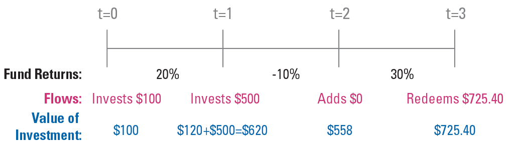 This graphic builds on the earlier example of an individual investor who invests $100 in a fund at time (t) zero. The fund returns 20% in its first year, increasing the value of the investor’s original investment to $120 at t=1. Encouraged by these early results, the investor allocates another $500 to the fund. In year two, however, the fund loses 10%, bringing the dollar value of the investor’s total cumulative investment to $558 at t=2. The loss, though, was simply due to short-term market volatility, and in this situation, the investor, still confident in her manager, decides not to redeem her capital at the end of year two. Also imagine the fund rebounds and appreciates 30% in the subsequent year. If the investor chose to keep her $558 in the fund at t=2, by t=3 she would have roughly $725, a time-weighted return of 12% and a capital-weighted return of 9%.