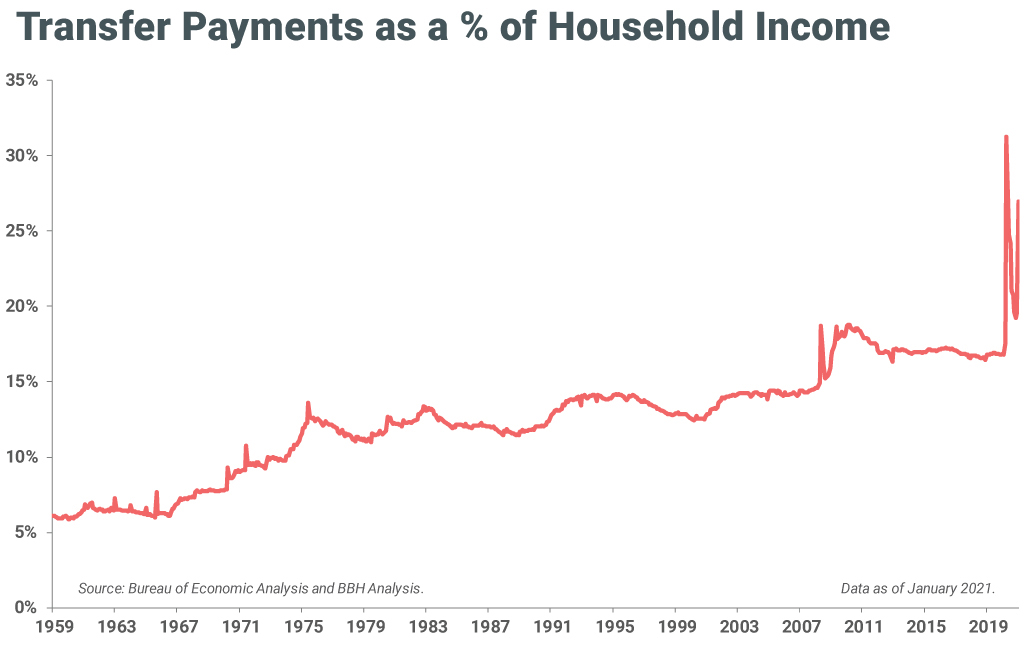 Chart showing transfer payments as a % of household income from 1/31/1959 to 1/31/2021.