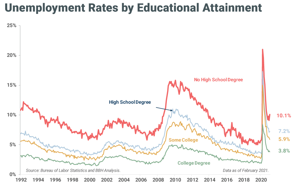 Chart showing unemployment rates by educational attainment from 1/31/1992 to 2/28/2021. 
