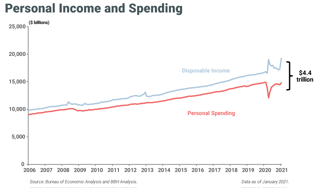 Chart showing personal income and spending from 1/31/2006 to 1/31/2021.
