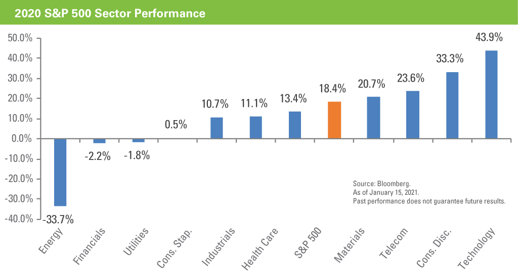 Performance of S&P 500 sectors for 2020; technology is highest performer (43.9%), and energy is lower performer (-33.7%).