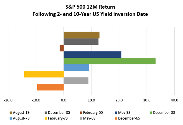 Yield Inversion