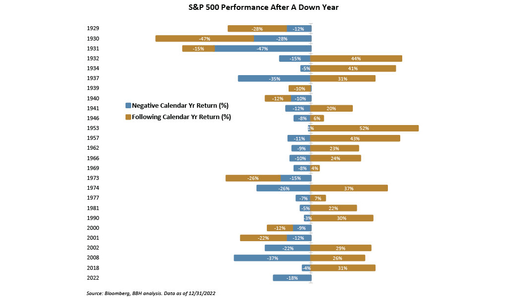 The Negative Calendar Year Return (%) and the Following Calendar Year Return (%) between 1929 through 2022. Source: Bloomberg, BBH analysis. Data as of 12/31/2022.