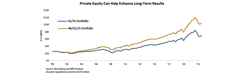 The 65/35 Portfolio and the 40/35/25 portfolio between 1999 and 2022. Source: Bloomberg and BBH Analysis. Assumes hypothetical growth of $25 million