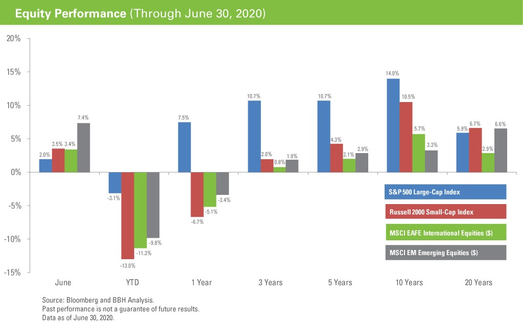 Equity Performance Through June 30, 2020: long-term returns have been strongest for large-cap equities (1-20 years)