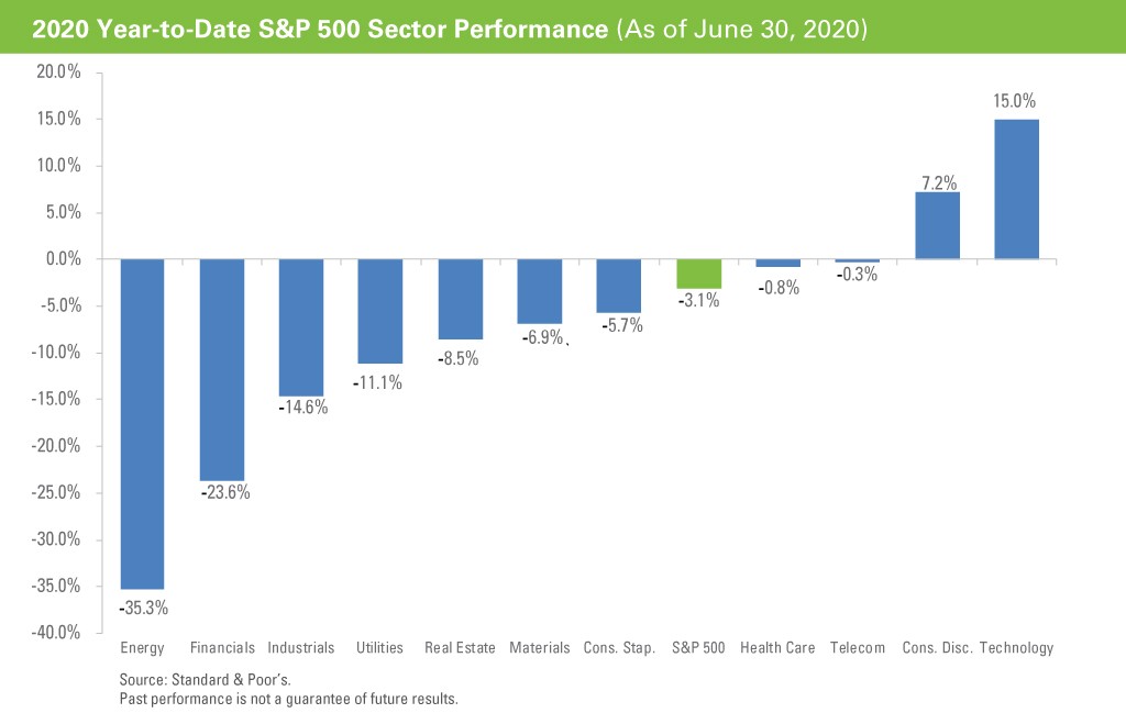 2020 Year-to-Date S&P 500 Sector Performance: Technology up 15% Energy down 35.3%