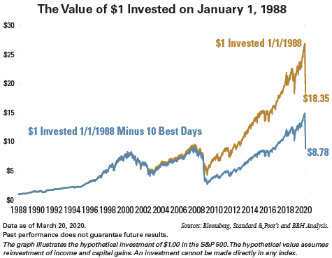 The hypothetical investment of $1.00 in the S&P 500. The hypothetical value assumes the investment of home and capital gains. An reinvestment can not be made directly in any index.