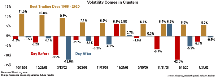 The day before, the day of, and the day after the Best trading days on the stock market from 1988 to 2020, showing that there is mostly volatility in the market
