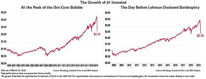 The growth of $1 invested on a graph showing hypothetical investment of $1.00 in the S&P 500. The hypothetical value assumes revinvestmnet of income and capital gain. An investment cannot be made directly in any index. 
