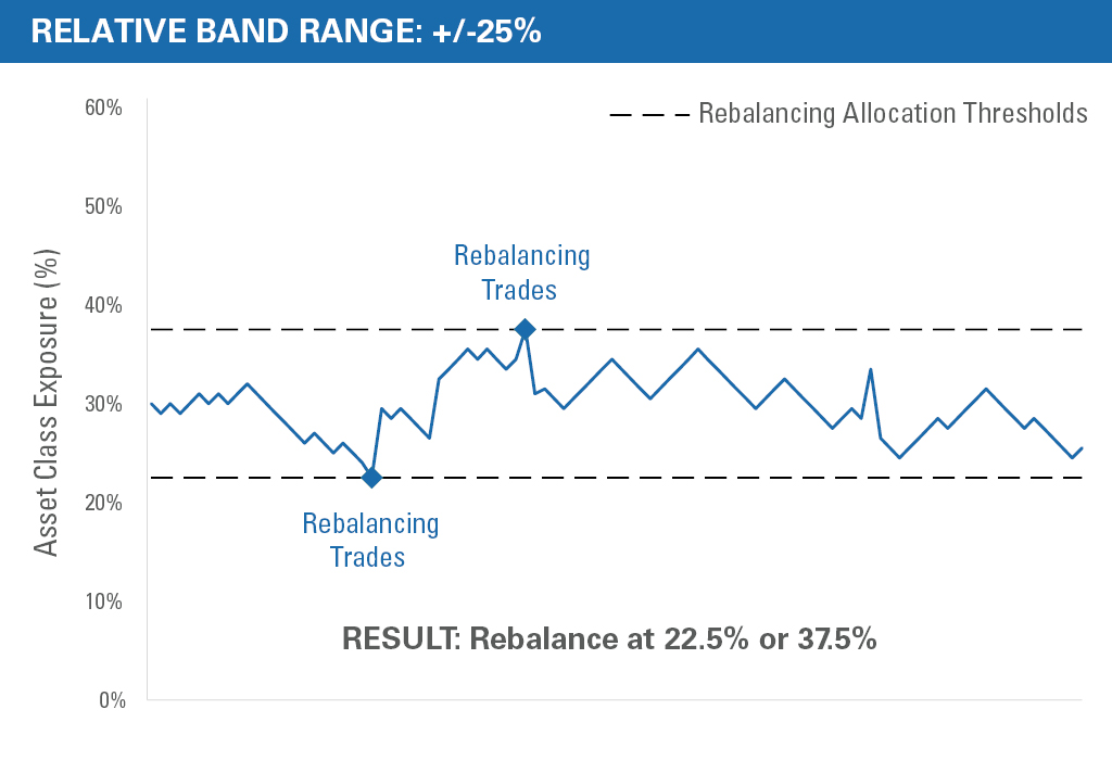 Result: Rebalance at 22.5% or 37.5%