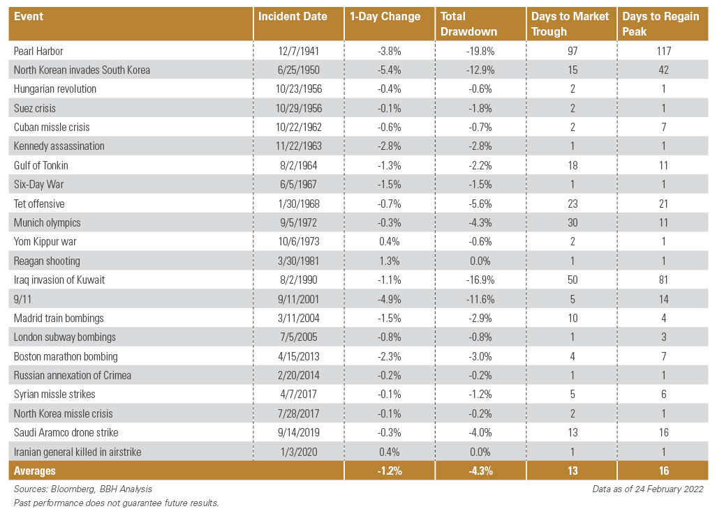 market reactions to major geopolitical shocks between December 1941 and January 2020