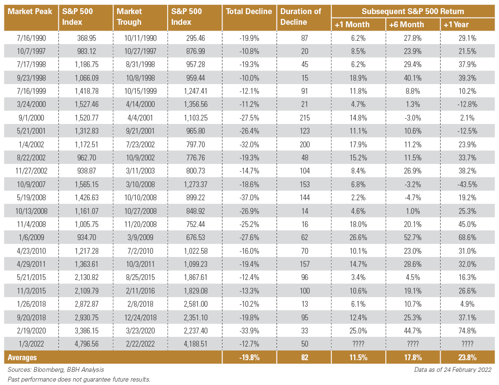 S&P 500 market corrections between July 1990 and January 2022