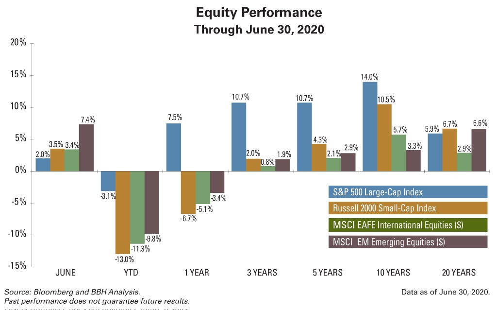 Sector performance for the S&P 500 during H1 2020, with IT at 15% YTD (top) and energy at -35.5% YTD (bottom).