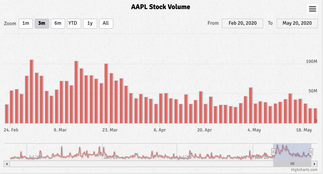AAAPL Stock Volume from Feb 20, 2020 to May 20, 2020