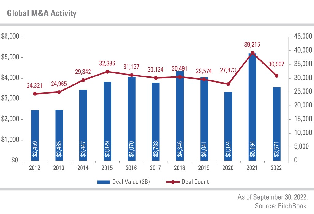 Deal Value ($B) and Deal Count form 2012 - 2022. Ranges are $0 - $6,000 and 0 - 45,000. As of September 30, 2022. Source: PitchBook.