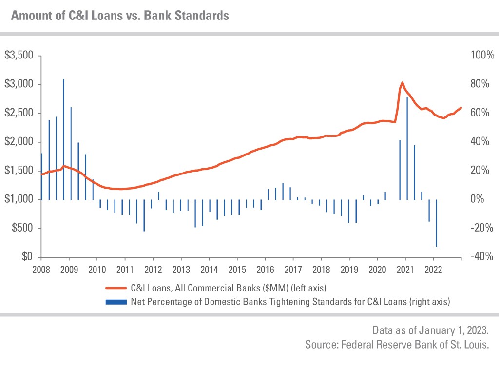 C&I Loans, All Commerical Banks ($MM) (left axis) and Net Percentage of Domestic Banks Tightening Standards for C&I Loans (right axis) between 2008 to 2022. Ranges are $0 - $3,500 and -40% - 100%.Data as of January 1, 2023. Source: Federal Reserve Bank of St. Louis
