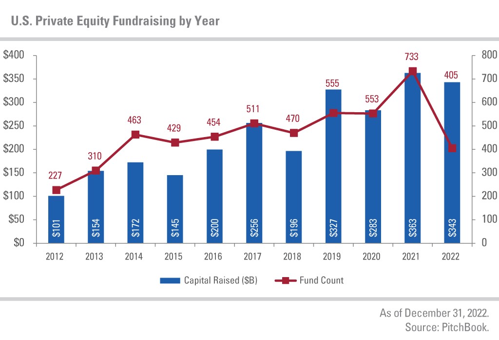 Capital Raised ($B) and Fund Count from 2012 - 2022. Ranges $0 - $400 and 0 - 800. As of December 31, 2022 Source: PitchBook.