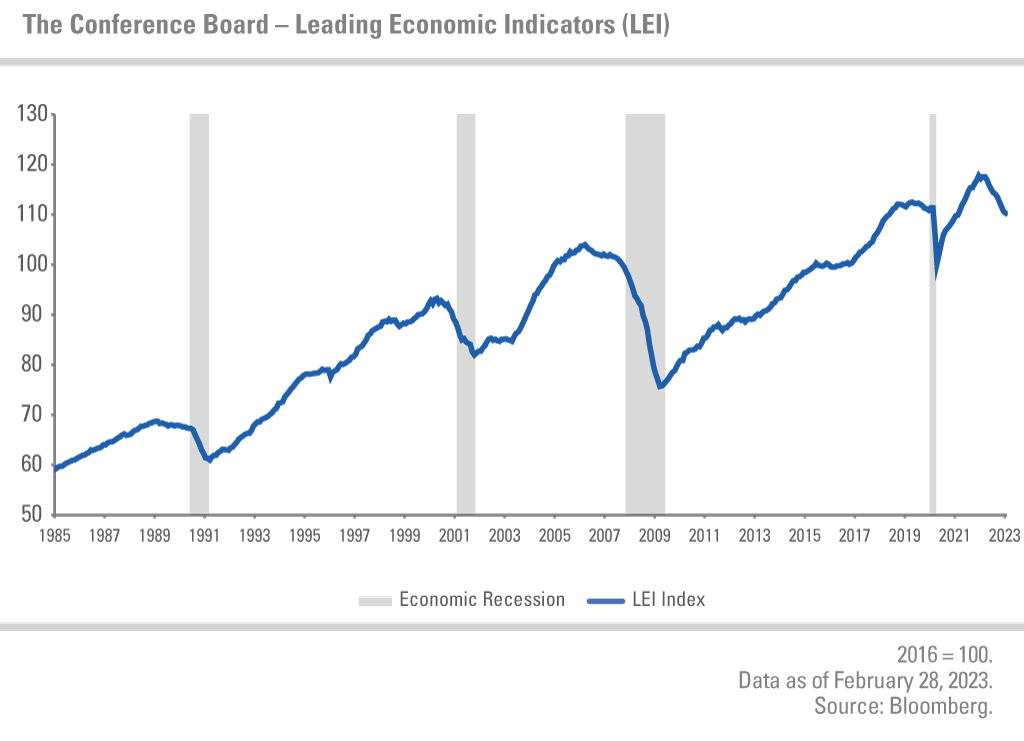 Economic Recessions and LEI Index between 1985 - 2023. Range is 50 - 130. 2016=100. Data as of February 28, 2023. Source: Bloomberg.