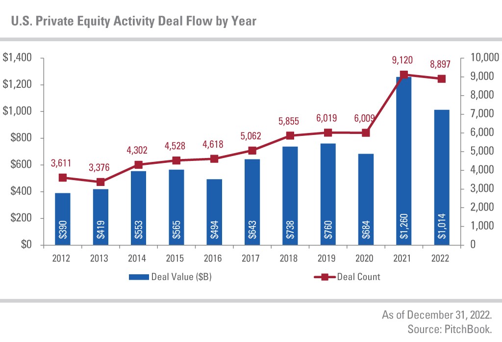 Deal Value ($B) and Deal Count between 2012 and 2022. Ranges are $0 - $1,400 and 0 - 10,000. As of December 31, 2022. Source: PitchBook.