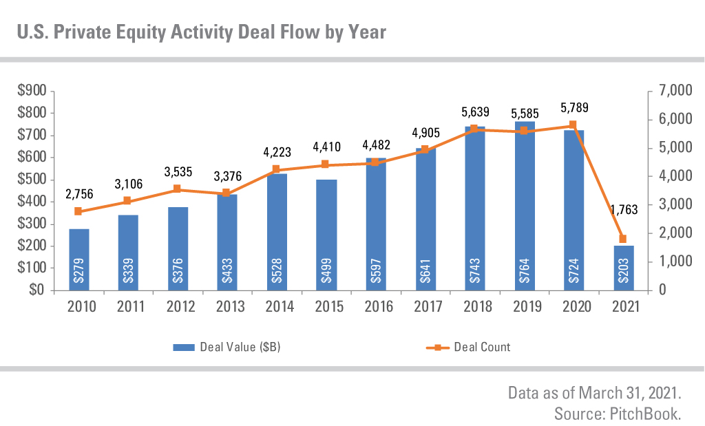 U.S. Private Equity Activity Deal Flow by Year: Chart displaying U.S. PE deal value ($B) and deal count from 2010 through March 31, 2021.
