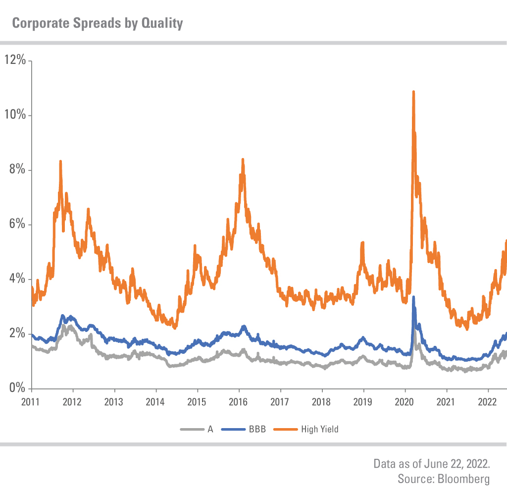 Chart displaying corporate spreads by quality (A, BBB and high yield) from 12/31/2010 through 6/22/2022.