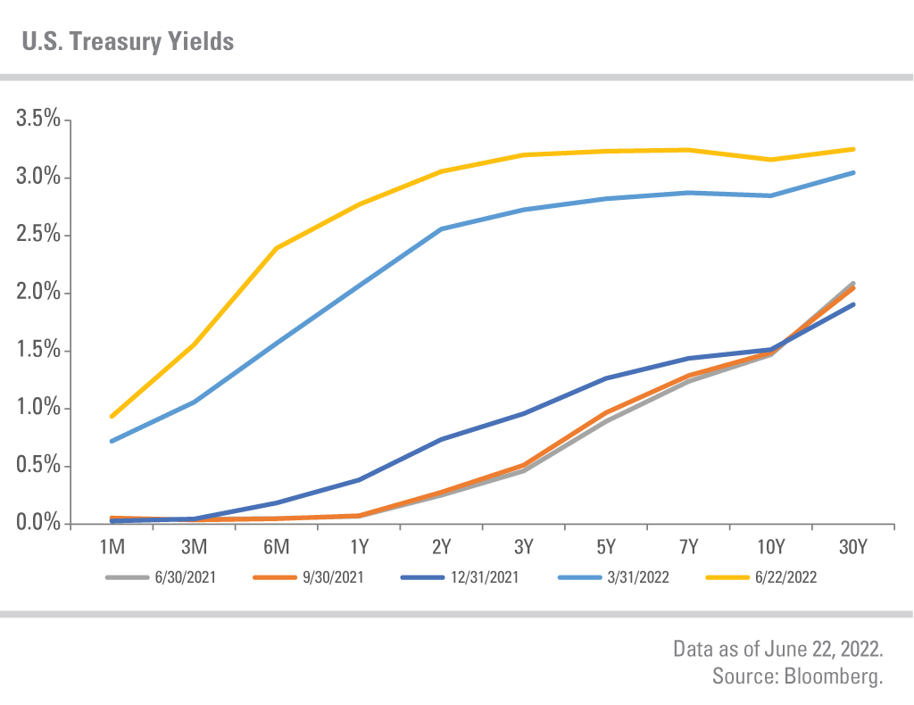 Data as of June 22, 2022. Source: Bloomberg.