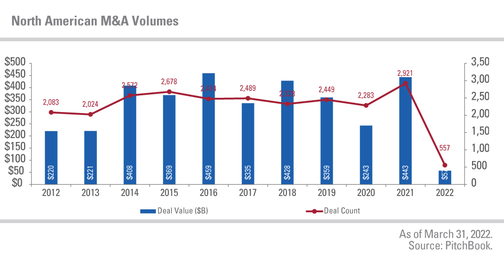 Chart showing North American M&A volumes by year from 2012 to 2022.