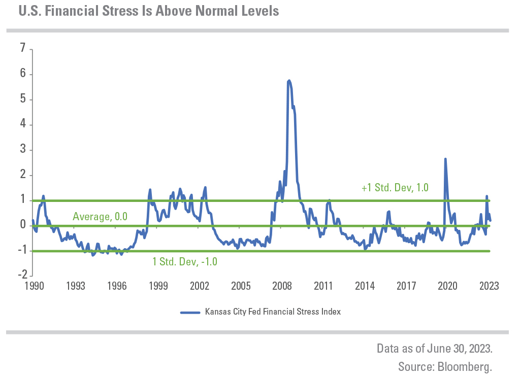 Kansas City Fed Financial Stress Index from 1990 to 2023. Data as of June 30, 2023. Source: Bloomberg.