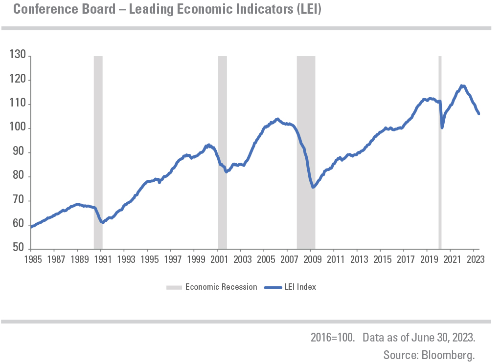LEI Index from 1985 to 2023 indicating periods of economic recession. 2016=100. Data as of June 30, 2023. Source: Bloomberg.