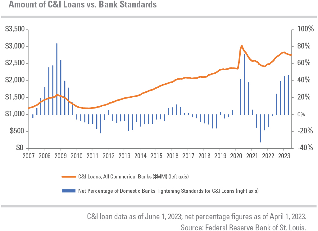 C&I Loans, All Commercial Banks ($MM) (left axis) and net percentage of domestic banks tightening standards for C&I Loans (right axis) between 2007 to 2023. C&I loan data as of June 1, 2023; net percentage figures as of April 1, 2023. Source: Federal Reserve Bank of St. Louis
