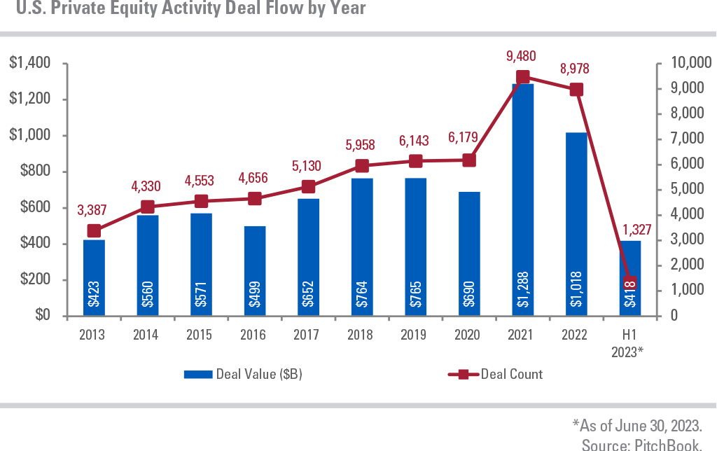 Deal Value ($B) and Deal Count from 2013 to H1 2023 as of June 30, 2023. Source: PitchBook.
