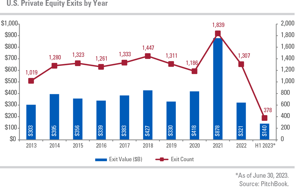 Exit Value ($B) and Exit Count between 2013 to H1 2023 as of June 30, 2023. Source: Pitchbook.