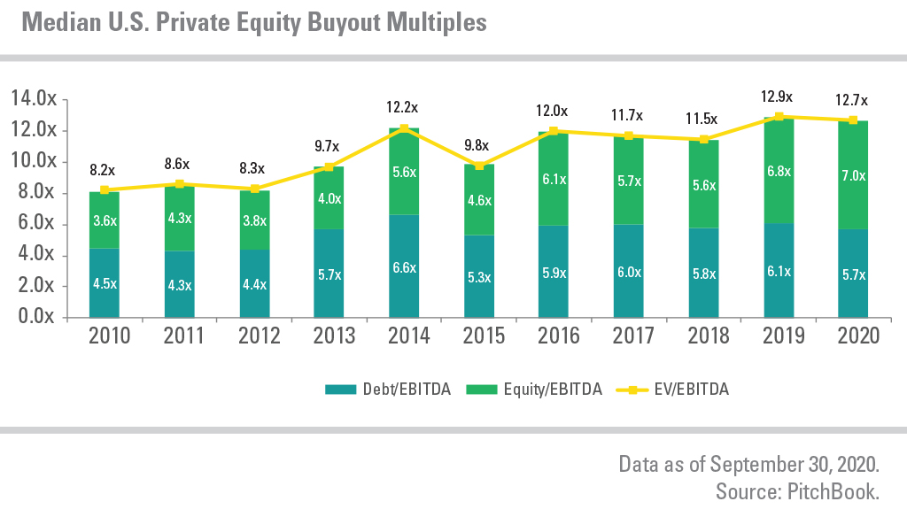 Median U.S. Private Equity Buyout Multiples showing Debt, Equity, and EV from 2010 to 2020