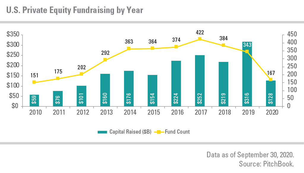 U.S. Private Equity Fundraising by Year, showing capital raised and fund count