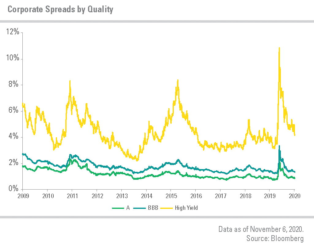  Corporate Spreads by Quality from 2009 to 2020