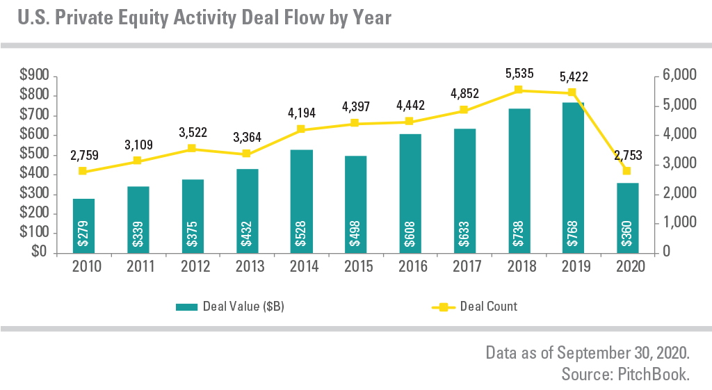 U.S. Private Equity Activity Deal Flow by Year, showing deal value and deal count from 2010 to 2020