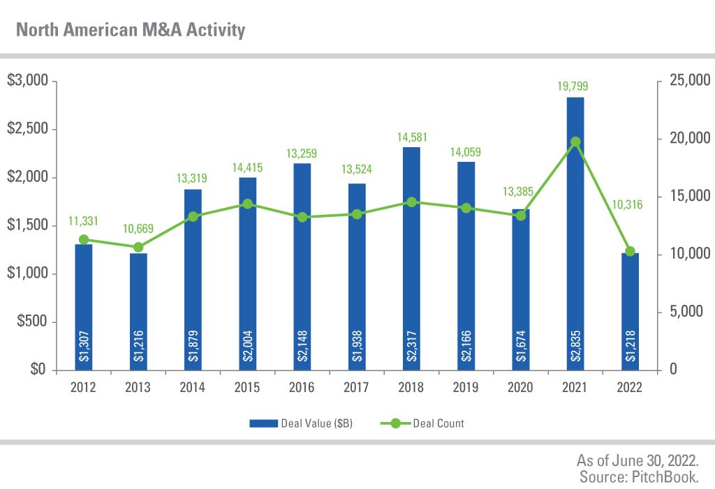 As of June 30, 2022. Source: PitchBook.