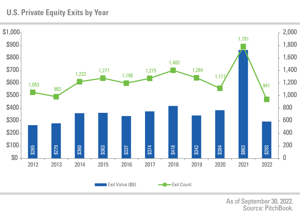 As of September 30, 2022. Source: PitchBook