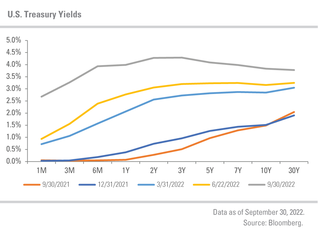 As of September 30, 2022. Source: Bloomberg.