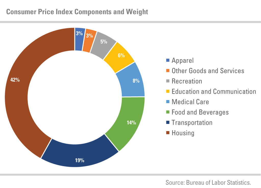 Source: Bureau of Labor Statistics.