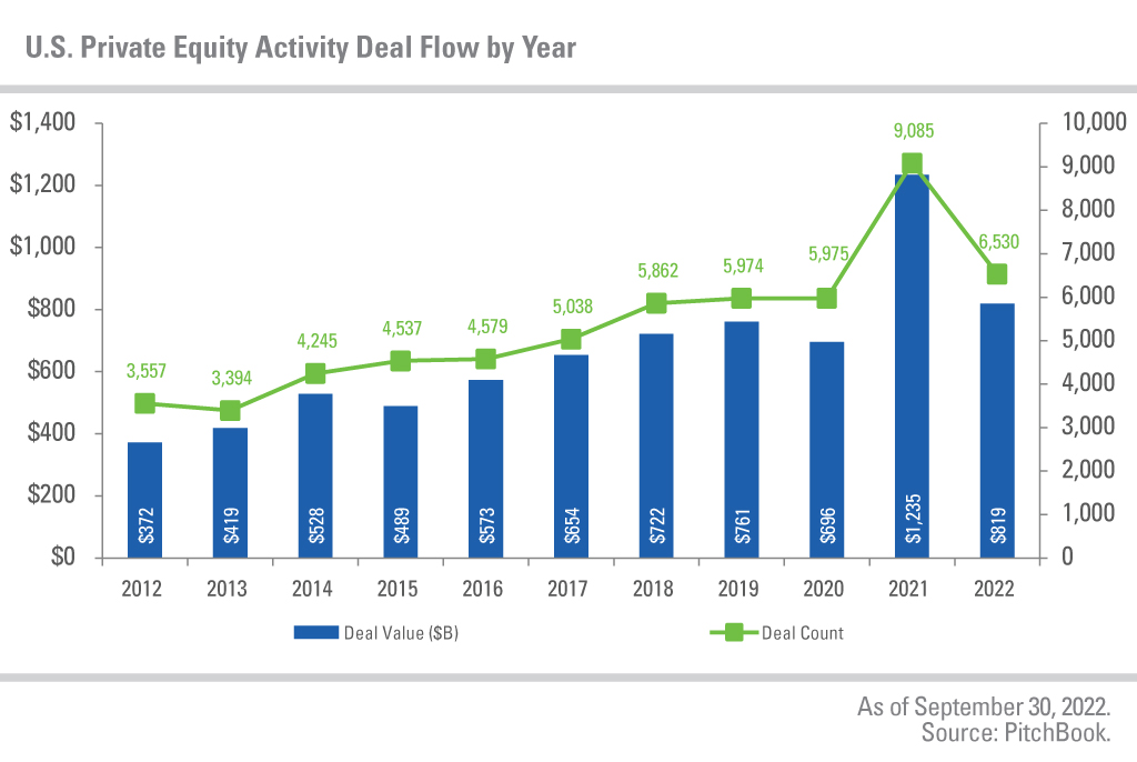 As of September 30, 2022. Source: PitchBook.