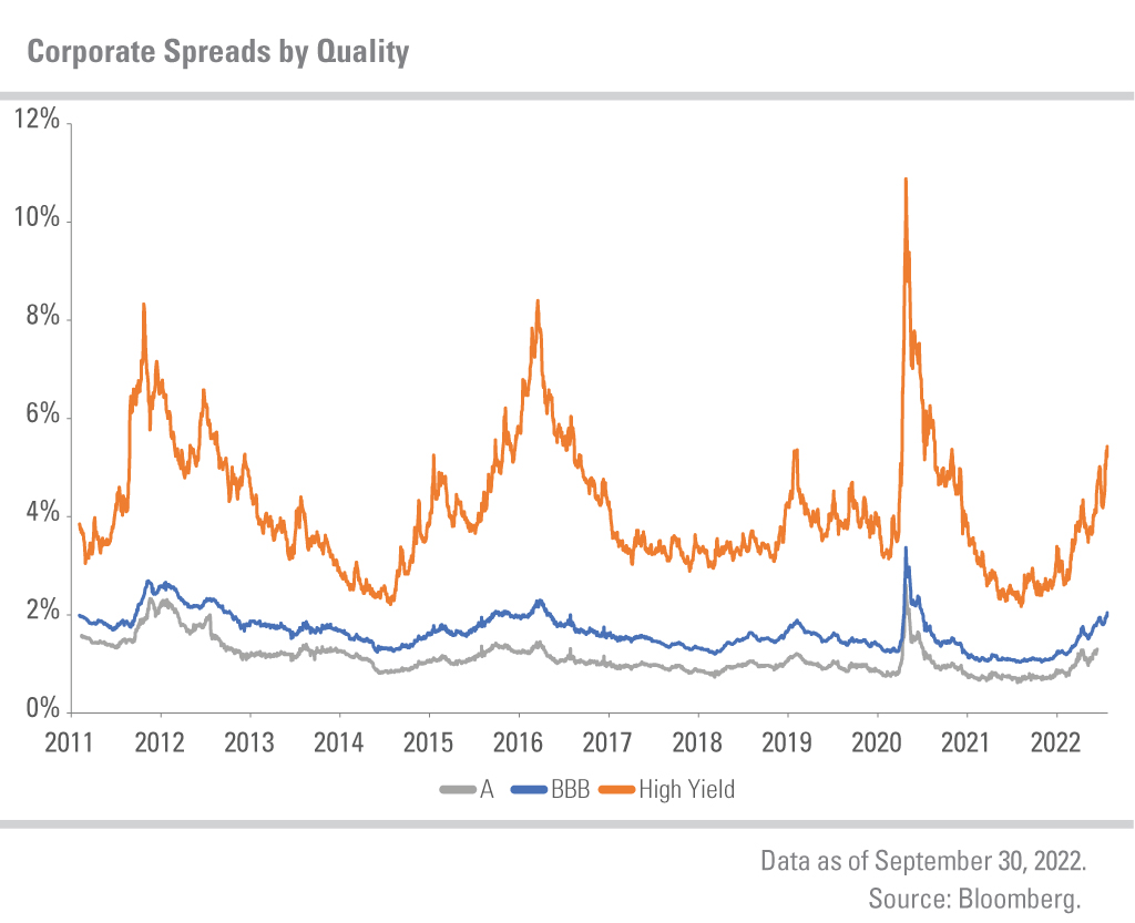 Data as of September 30, 2022. Source: Bloomberg.
